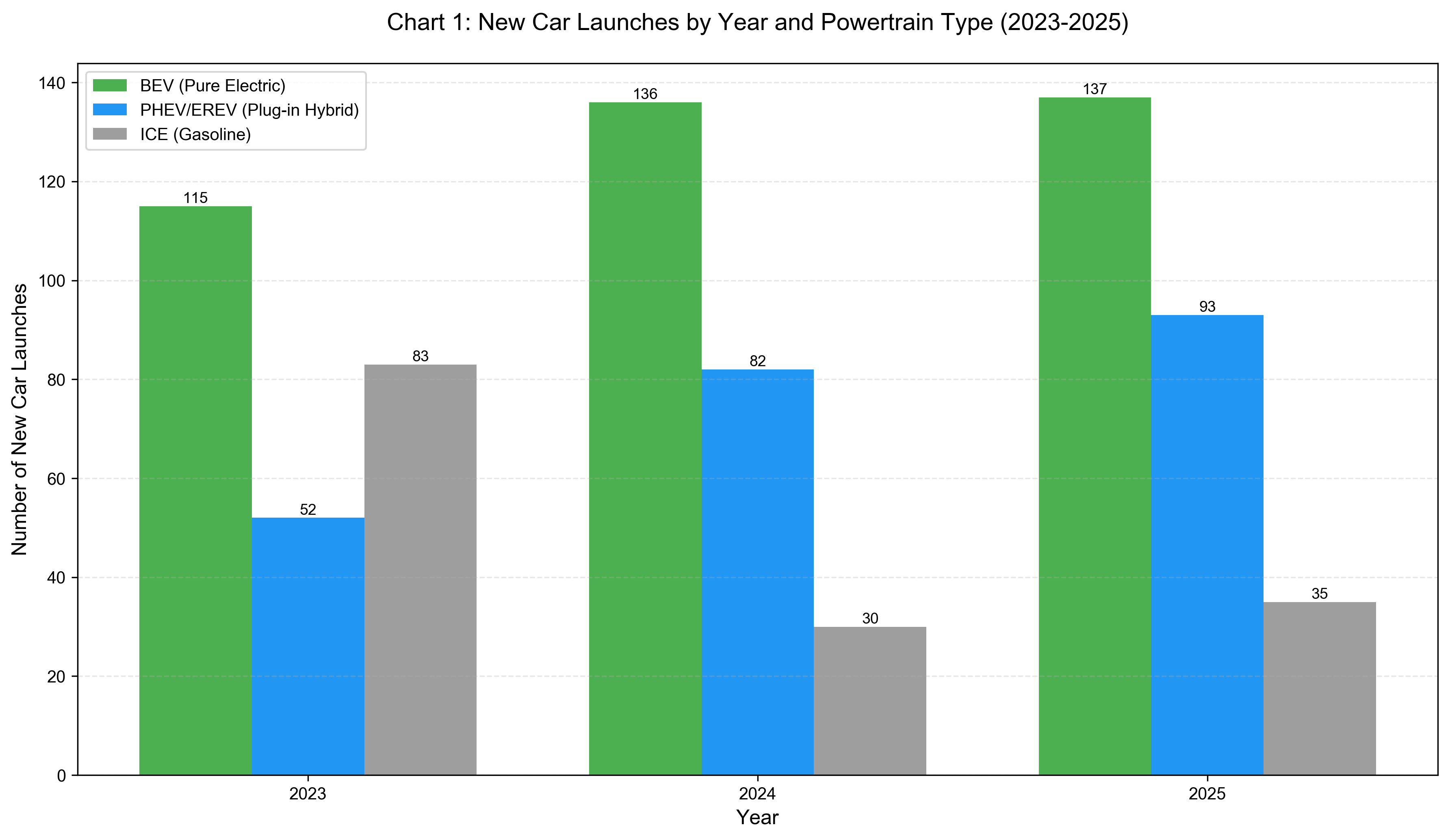 New Car Launches in China by Powertrain Type (2023–2025) China new car launches by powertrain type, 2023–2025