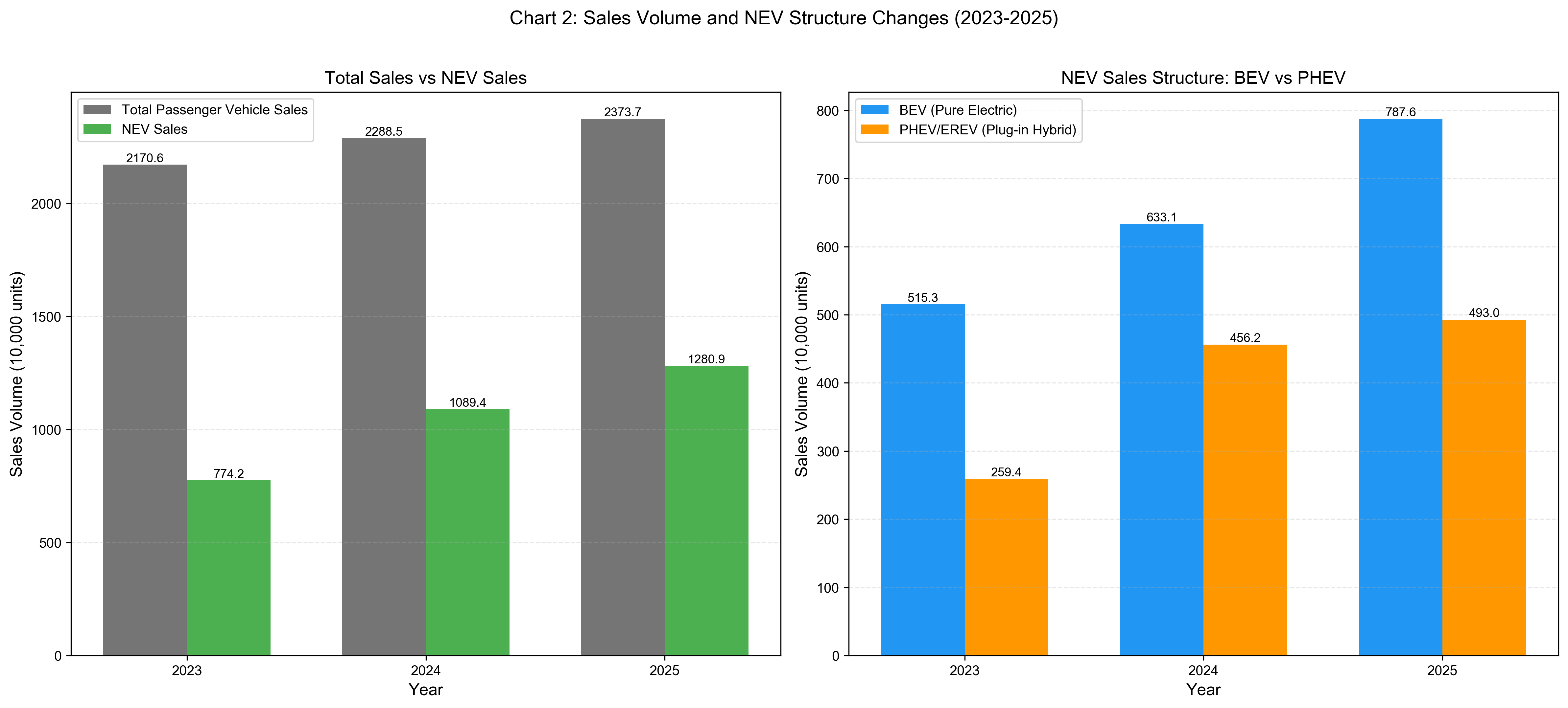 China Vehicle Sales and NEV Structure Changes (2023–2025) China passenger vehicle sales and NEV structure changes, 2023–2025