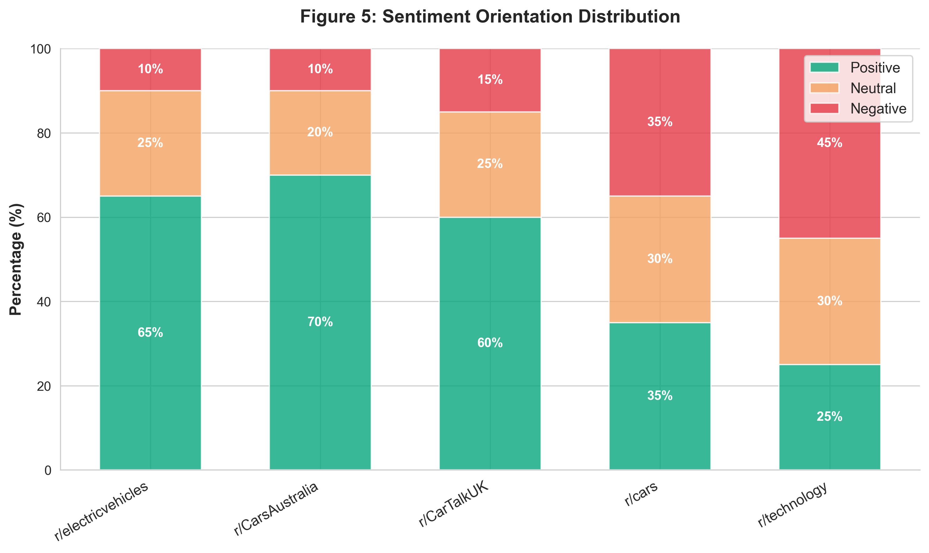 Sentiment distribution of overseas discussions about Chinese automotive brands across different subreddits